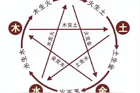 “五行”学说是怎么回事，为什么按“金木水火土”排序？图片