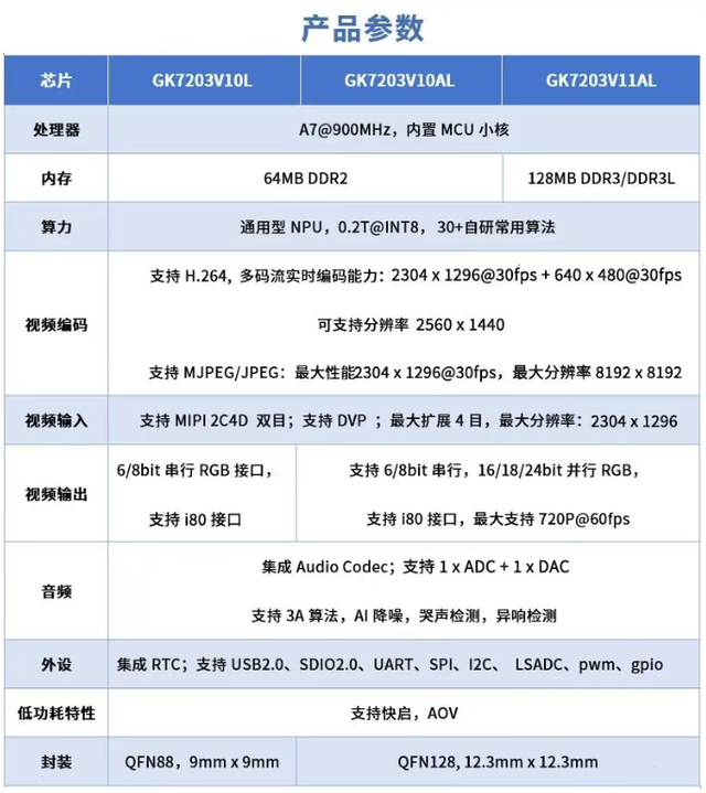 国科微发布轻算力多目AOV视觉芯片，可应用行车记录仪图传场景