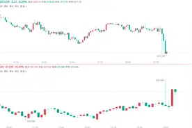 惊人数据！美国5月非农就业大爆发，失业率升至新高图片