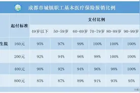 【医保科普】关于成都市门诊特殊疾病政策，看这里全知道！图片