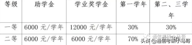 研究生补助一览