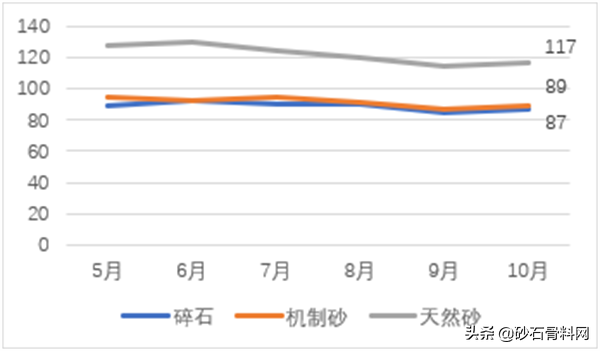 长沙砂石价格表
