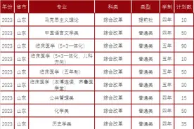 2023高考 | 本科招生计划公布！山东大学，山东师大，曲阜师大图片