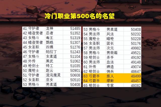 DNF：全职业前500名一览！鬼剑士疯狂内卷，人均5.2名望起步
