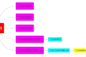 广晟、广物、广新、广轻，看完一点也不乱！图片