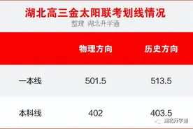 本科线物理402，历史403.5！金太阳联考分数线公布！一本率揭晓图片