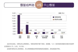 平凡猪猪女孩也能吃起的雪莲，到底靠不靠谱图片