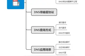 36 张图详解 DNS：网络世界的导航图片