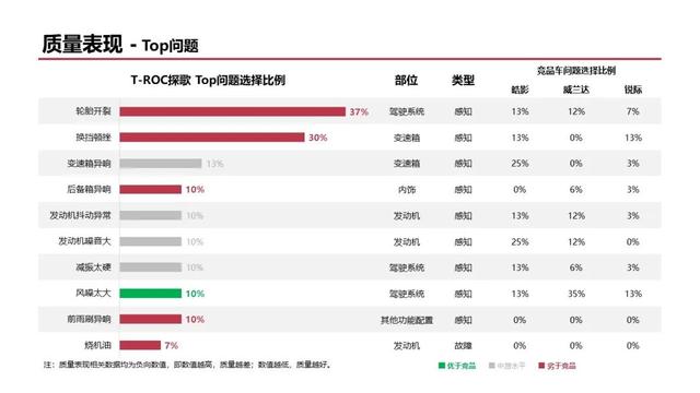 一汽-大众探歌：质量表现较好，内饰和空间满意度有待提升
