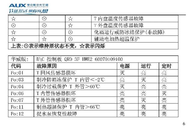 奥克斯空调代码大全，带你了解奥克斯空调