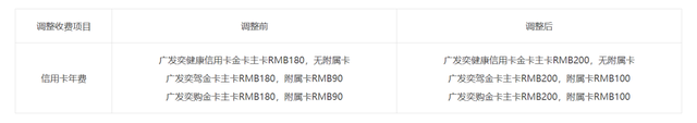 广发逾期滞纳金减免吗，广发信用卡年费涨价了吗 配图04