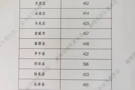 富源考生注意，2022年普高录取，分数线出来了图片