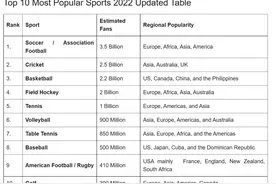 2022年世界公认十大最有影响力的运动，板球影响力出人意料！图片