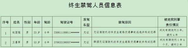 @所有人，威海交警五大曝光行动来了