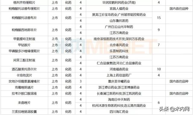 12月6个1类新药、2个首仿获批，这6个重磅品种申报新适应症