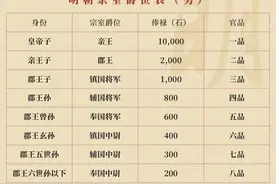 清朝才是被宗室子弟吃垮的王朝，明朝蒙了不白之冤！图片