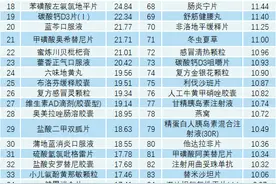 国内零售市场销售额前100药品公布，前10均高于35亿元图片