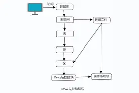 千万级数据，如何做性能优化？分库分表、Oracle分区表？图片