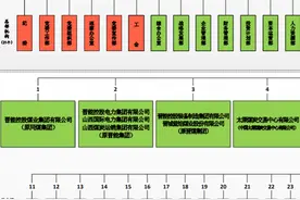 山西最大国企晋能控股集团组织架构图（21个总部机构）图片