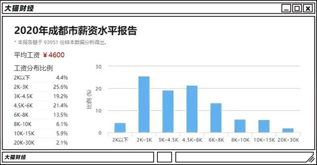 10年多了600万人，成都卷起来比北上广还狠