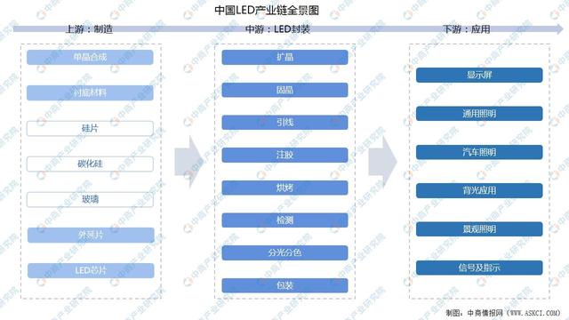 2022年中国LED产业链上中下游市场分析