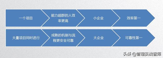 如何制定流程？6个核心原则优化企业规范及效率