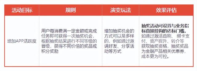 三大活动运营要点,盘活手机银行MAU