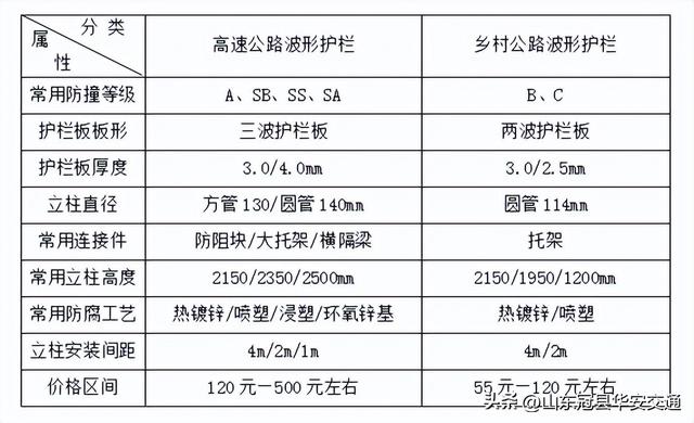 波形护栏如何获得精准报价？波形护栏多少钱？
