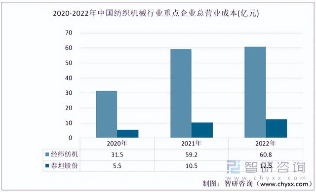2022年中国纺织机械行业重点企业对比分析:经纬纺机vs泰坦股份