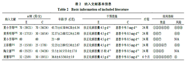 恩替卡韦联用3种中药治疗慢性乙肝纤维化效益风险评价