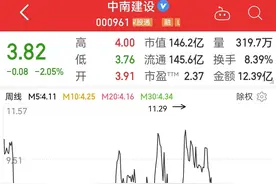 中南建设：2021年净利润同比下降80%，股价1年半下跌66%图片