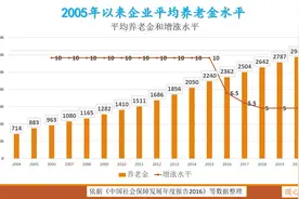 单位职工，个人每月缴纳1000元养老保险费，养老金能领多少？图片