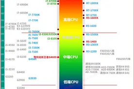 充满乡村气息的电脑CPU性能排名图（发展简史）图片
