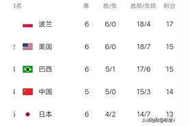 世界女排联赛最新积分榜:中国女排下跌，美波飙6连胜，巴西5连胜图片