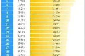 公积金缴费基数排名 | 哪里的公务员收入高?图片