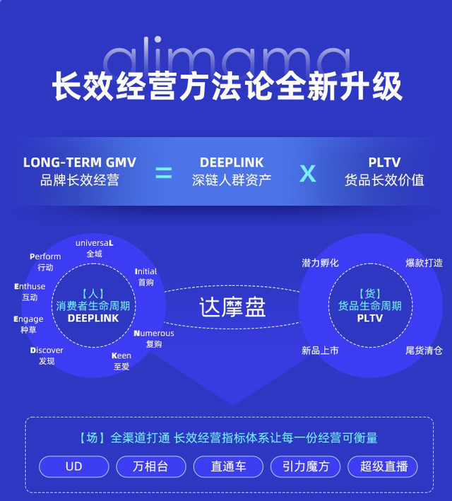一文全览头部营销平台方法论:巨量 阿里 腾讯 百度…