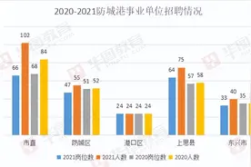 2022广西事业单位——防城港招录情况和历年入面分数图片