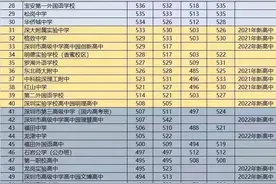2021至2022年深圳各高中录取分数线图片