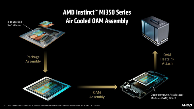 AMD最强AI方案：MI350系列登场，3nm工艺+288GB HBM3e