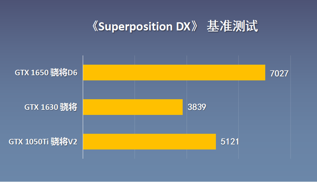 被玩家嫌弃的GTX1630显卡？跟1050Ti、1650显卡对比测试分享