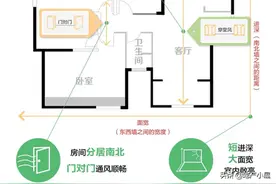 买房注意！南北通透户型必须满足这3个条件图片