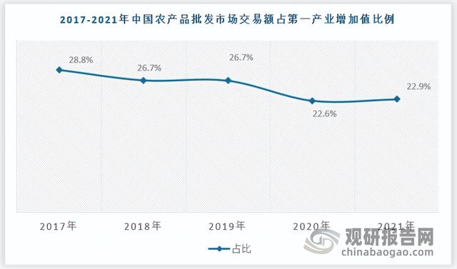 �й�ũ����ҵ��״��ȷ�����Ͷ�����Ƶ��б��棨2022-2029�꣩