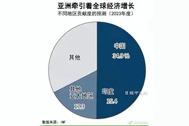 中印将为2023年全球经济增长贡献过半图片