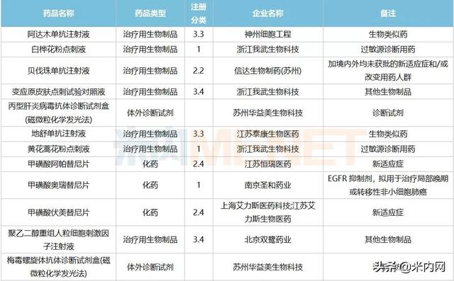 12月6个1类新药、2个首仿获批，这6个重磅品种申报新适应症
