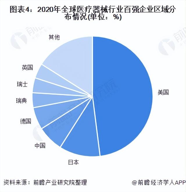 2022年全球高值医疗器械行业市场规模及竞争格局分析