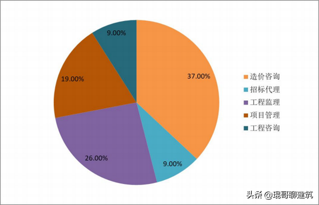 2022工程造价咨询行业发展分析与启示