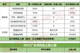 2022广东本科投档线全部出炉！超5万人无缘本科？图片