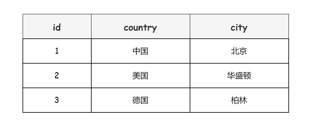 面试突击52:什么是三范式?它有什么用?插图3 面试突击52:什么是三范式?它有什么用?