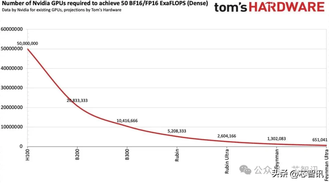 马斯克：xAI将在5年内部署等效5000万个H100 GPU