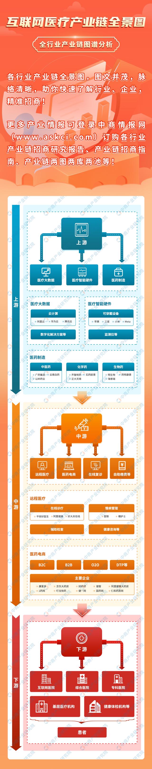 2023年中国互联网医疗产业链上中下游市场分析(附产业链全景图)